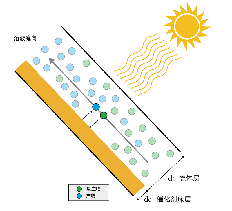 平板反应器内部的传质问题