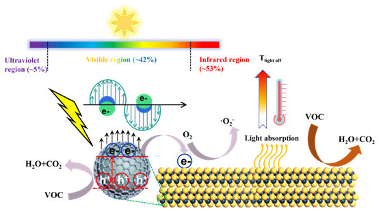 光热催化机理示意图