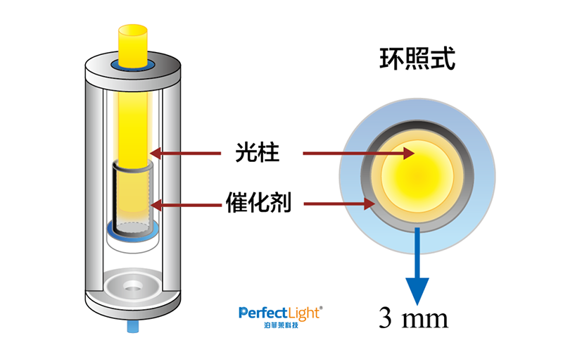 环照式反应器