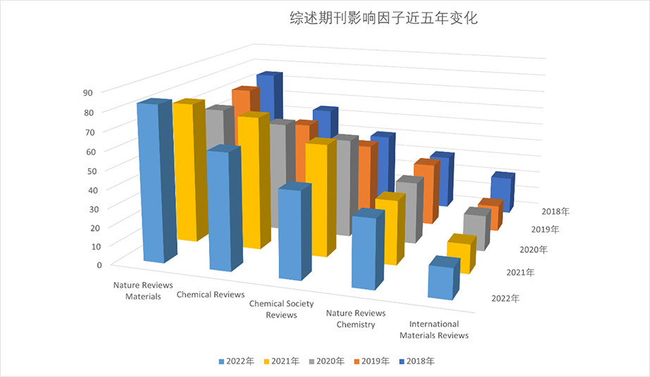 综述类期刊为上涨的趋势