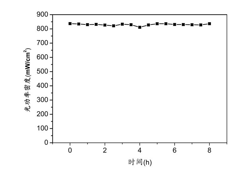 图3.-pls-sme300e-h1氙灯光源长时间稳定性测试（非最高电流值）.jpg